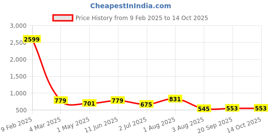 myntra.com LARGISH Ethnic Motifs Print Layered A-Line Midi Dress largish Price History Graph from 9 Feb 2025 to 14 Oct 2025