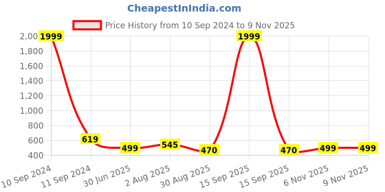 myntra.com LARGISH Ethnic Motifs Printed Cotton Straight Kurta largish Price History Graph from 10 Sep 2024 to 9 Nov 2025