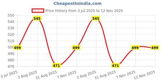 myntra.com LARGISH Ethnic Motifs Printed Kurta largish Price History Graph from 3 Jul 2025 to 12 Nov 2025