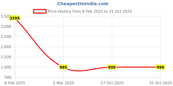 myntra.com LARGISH Ethnic Motifs Printed Regular Pure Cotton Kurta With Salwar largish Price History Graph from 8 Feb 2025 to 31 Oct 2025