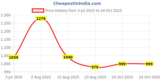 myntra.com LARGISH Floral Printed Band Collar Straight Pure Cotton Kurta With Trousers largish Price History Graph from 3 Jul 2025 to 24 Oct 2025