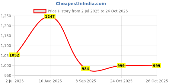 myntra.com LARGISH Floral Printed Cotton Box Pleated A-Line Kurta With Trousers largish Price History Graph from 2 Jul 2025 to 26 Oct 2025