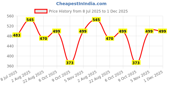 myntra.com LARGISH Floral Printed Cotton Kurta largish Price History Graph from 8 Jul 2025 to 1 Dec 2025