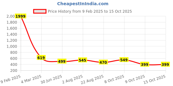myntra.com LARGISH Floral Printed Cotton Kurta largish Price History Graph from 9 Feb 2025 to 14 Oct 2025
