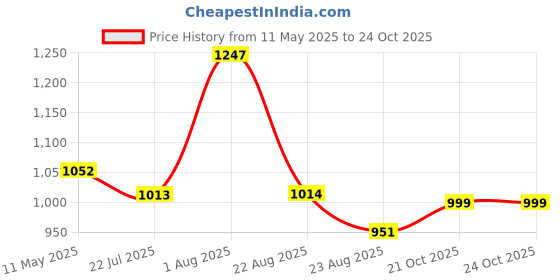 myntra.com LARGISH Floral Printed Cotton Kurta With Trousers largish Price History Graph from 11 May 2025 to 21 Oct 2025