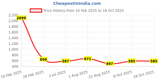 myntra.com LARGISH Floral Printed Cotton Longline Button Shrug largish Price History Graph from 10 Feb 2025 to 18 Oct 2025