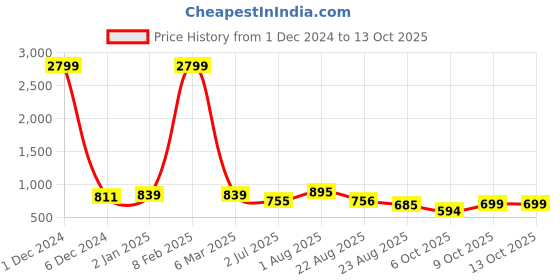 myntra.com LARGISH Print Layered Fit & Flare Midi Dress largish Price History Graph from 1 Dec 2024 to 13 Oct 2025