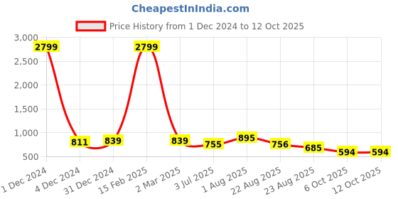 myntra.com LARGISH Print Layered Fit & Flare Midi Dress largish Price History Graph from 1 Dec 2024 to 12 Oct 2025