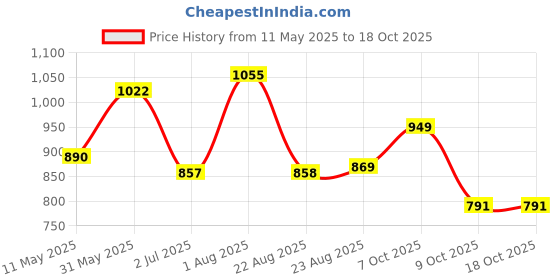 myntra.com LARGISH Printed Pure Cotton Kurta With Trousers Set largish Price History Graph from 11 May 2025 to 18 Oct 2025