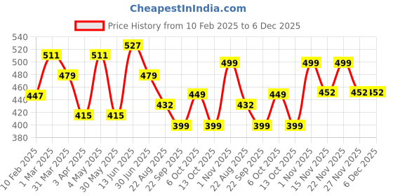 myntra.com LARGISH Striped Cotton Longline Button Shrug largish Price History Graph from 10 Feb 2025 to 5 Dec 2025