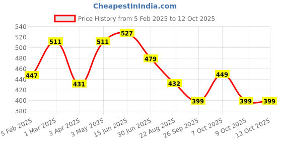 myntra.com LARGISH Striped Cotton Longline Button Shrug largish Price History Graph from 5 Feb 2025 to 12 Oct 2025