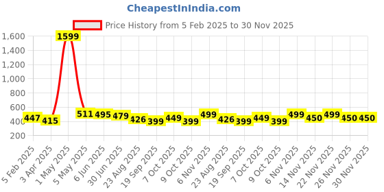 myntra.com LARGISH Striped Printed Mandarin Collar Cotton A-Line Kurta largish Price History Graph from 5 Feb 2025 to 30 Nov 2025