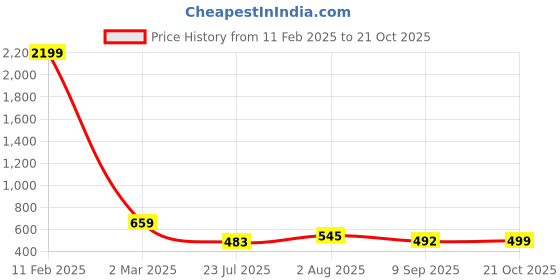 myntra.com LARGISH Women Floral Printed Kurta largish Price History Graph from 11 Feb 2025 to 21 Oct 2025
