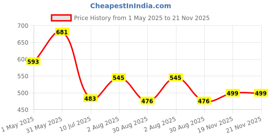 myntra.com LARGISH Women Geometric Printed Indie Prints Kurta largish Price History Graph from 1 May 2025 to 21 Nov 2025