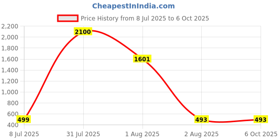 myntra.com LARIX Bra Full Coverage larix Price History Graph from 8 Jul 2025 to 5 Oct 2025