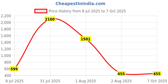 myntra.com LARIX Bra Full Coverage larix Price History Graph from 8 Jul 2025 to 5 Oct 2025