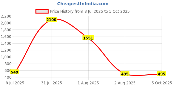 myntra.com LARIX Bra Full Coverage larix Price History Graph from 8 Jul 2025 to 4 Oct 2025
