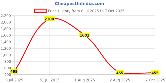 myntra.com LARIX Bra Full Coverage larix Price History Graph from 8 Jul 2025 to 5 Oct 2025