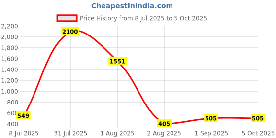 myntra.com LARIX Bra Full Coverage Lightly Padded larix Price History Graph from 8 Jul 2025 to 4 Oct 2025