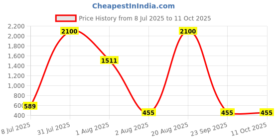 myntra.com LARIX Bra Full Coverage Lightly Padded larix Price History Graph from 8 Jul 2025 to 9 Oct 2025