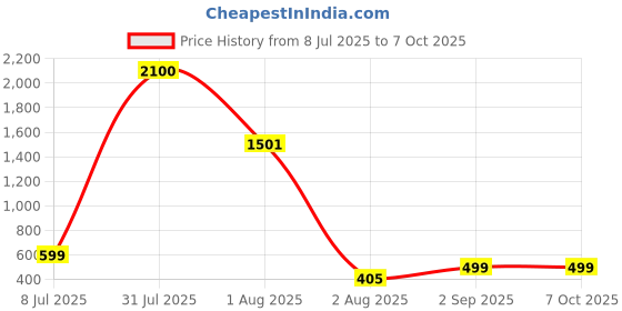 myntra.com LARIX Bra Full Coverage Lightly Padded larix Price History Graph from 8 Jul 2025 to 6 Oct 2025