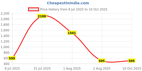 myntra.com LARIX Bra Full Coverage Lightly Padded larix Price History Graph from 8 Jul 2025 to 9 Oct 2025
