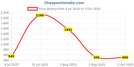 myntra.com LARIX Bra Full Coverage Lightly Padded larix Price History Graph from 8 Jul 2025 to 4 Oct 2025