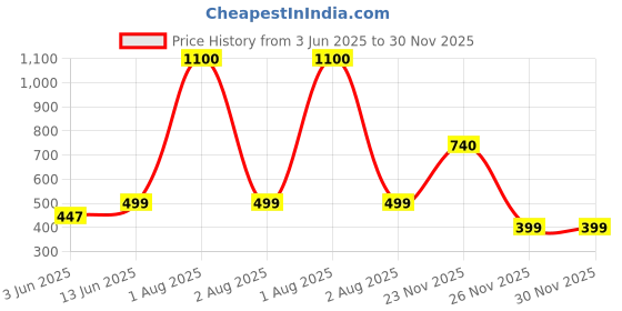 myntra.com LARIX Cotton Seamless Half Coverage Lightly Padded Bra larix Price History Graph from 3 Jun 2025 to 30 Nov 2025