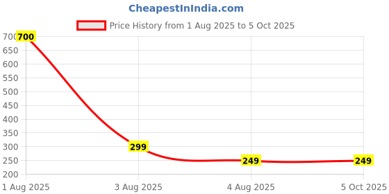 myntra.com LARIX Full Coverage Lightly Padded Bra larix Price History Graph from 1 Aug 2025 to 5 Oct 2025