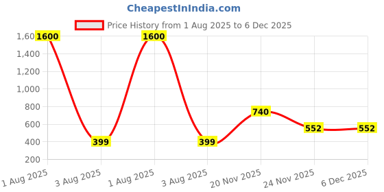 myntra.com LARIX Men Pack Of 5 Cotton Ankle-Length Socks larix Price History Graph from 1 Aug 2025 to 6 Dec 2025