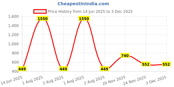 myntra.com LARIX Men Pack Of 5 Patterned Cotton Ankle-Length Socks larix Price History Graph from 14 Jun 2025 to 2 Dec 2025