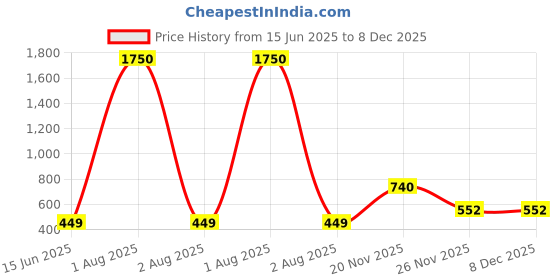 myntra.com LARIX Men Pack Of 7 Cotton Ankle-Length Socks larix Price History Graph from 15 Jun 2025 to 7 Dec 2025