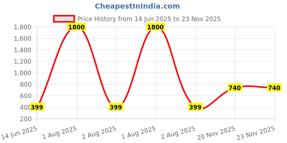 myntra.com LARIX Men Pack Of 7 Cotton Ankle-Length Socks larix Price History Graph from 14 Jun 2025 to 23 Nov 2025