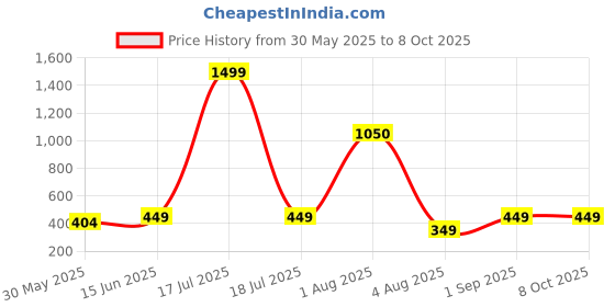 myntra.com LARIX Pack Of 2 Full Coverage Bra larix Price History Graph from 30 May 2025 to 7 Oct 2025