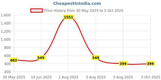 myntra.com LARIX Pack Of 2 Full Coverage Lightly Padded Bra larix Price History Graph from 30 May 2025 to 4 Oct 2025