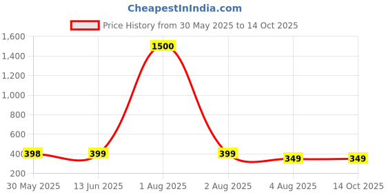 myntra.com LARIX Pack Of 2 Full Coverage Lightly Padded Everyday Bra larix Price History Graph from 30 May 2025 to 14 Oct 2025