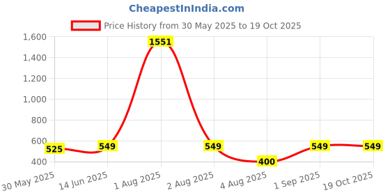 myntra.com LARIX Pack Of 2 Full Coverage Minimizer Bra larix Price History Graph from 30 May 2025 to 19 Oct 2025