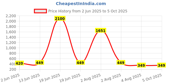 myntra.com LARIX Pack Of 2 Full Coverage Non Padded Bra larix Price History Graph from 2 Jun 2025 to 4 Oct 2025