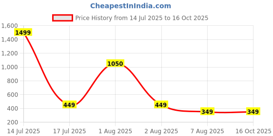 myntra.com LARIX Pack Of 2 Solid Medium Coverage Sports Bras larix Price History Graph from 14 Jul 2025 to 16 Oct 2025