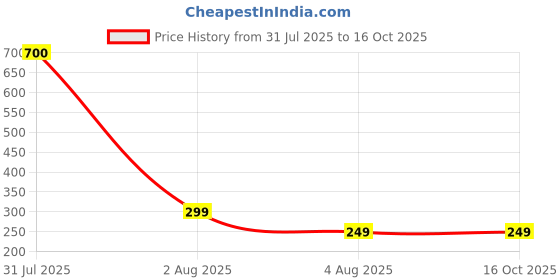 myntra.com LARIX Solid All Day Comfort Full Coverage Light Weight Non Padded Bra larix Price History Graph from 31 Jul 2025 to 15 Oct 2025