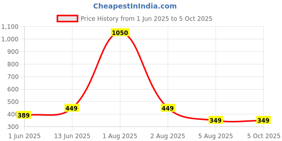 myntra.com LARIX Women 2 Solid Bra Medium Coverage Non Padded Non Wired Bra larix Price History Graph from 1 Jun 2025 to 4 Oct 2025