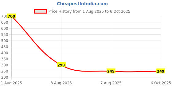 myntra.com LARIX Women Full Coverage Non-Wired Lightly Padded Regular Everyday Bra larix Price History Graph from 1 Aug 2025 to 5 Oct 2025