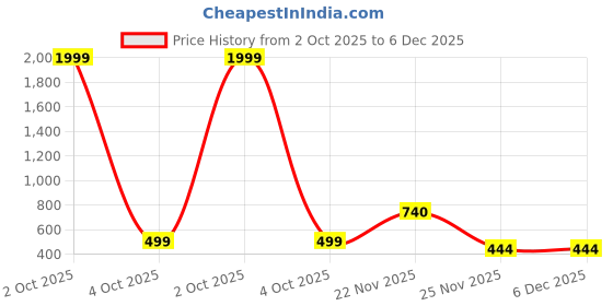 myntra.com LARIX Women Pack Of 2 Full Coverage Lightly Padded All Day Comfort T-Shirt Bra larix Price History Graph from 2 Oct 2025 to 5 Dec 2025