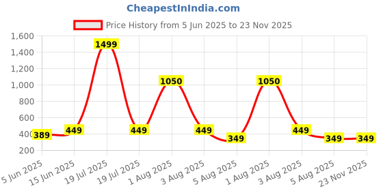 myntra.com LARIX Women Pack of 2 Seamless Medium Coverage Bra larix Price History Graph from 5 Jun 2025 to 23 Nov 2025