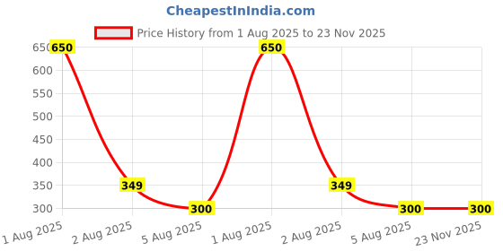 myntra.com LARIX Women Solid Full Coverage Non Padded Minimizer Bra larix Price History Graph from 1 Aug 2025 to 23 Nov 2025