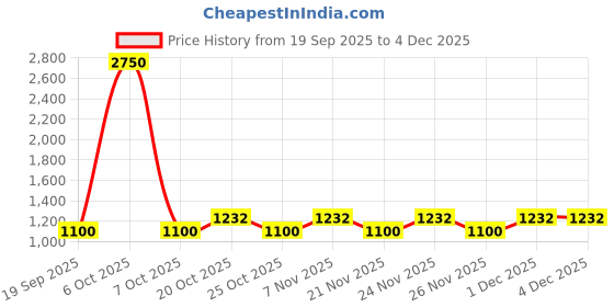 myntra.com Larqi Ethnic Motifs Printed Round Neck Pure Cotton Kurta With Trousers & Dupatta larqi Price History Graph from 19 Sep 2025 to 3 Dec 2025