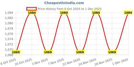 myntra.com Larqi Ethnic Motifs Printed V-Neck Pure Cotton Straight Kurta With Palazzos larqi Price History Graph from 6 Oct 2025 to 1 Dec 2025