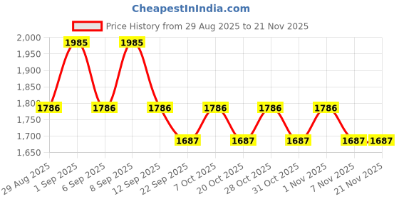 myntra.com Larqi Floral Embroidered Sequinned Pure Cotton Kurta With Trousers & Dupatta larqi Price History Graph from 29 Aug 2025 to 20 Nov 2025