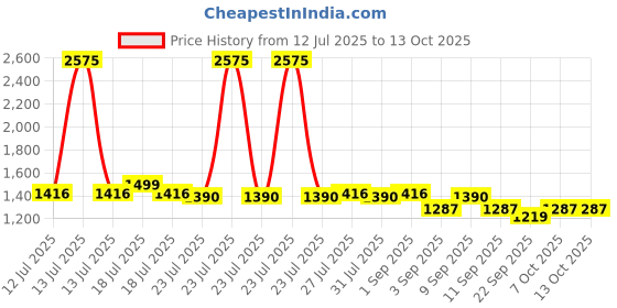 myntra.com Larqi Floral Printed Round Neck Pure Cotton Straight Kurta & Trousers With Dupatta larqi Price History Graph from 12 Jul 2025 to 4 Oct 2025