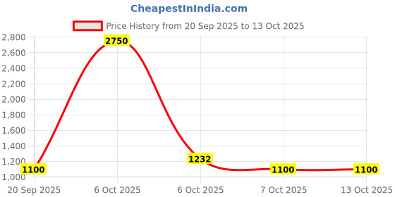 myntra.com Larqi Geometric Printed Round Neck Pure Cotton Kurta With Trousers & Dupatta larqi Price History Graph from 20 Sep 2025 to 12 Oct 2025
